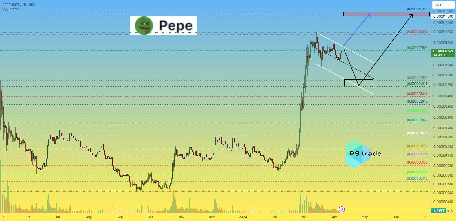 قیمت PEPE هنوز قدرت انجام Xs را دارد؟) - قیمت #فلوکی در یک چهارراه قبل از حرکت بیشتر 🔀