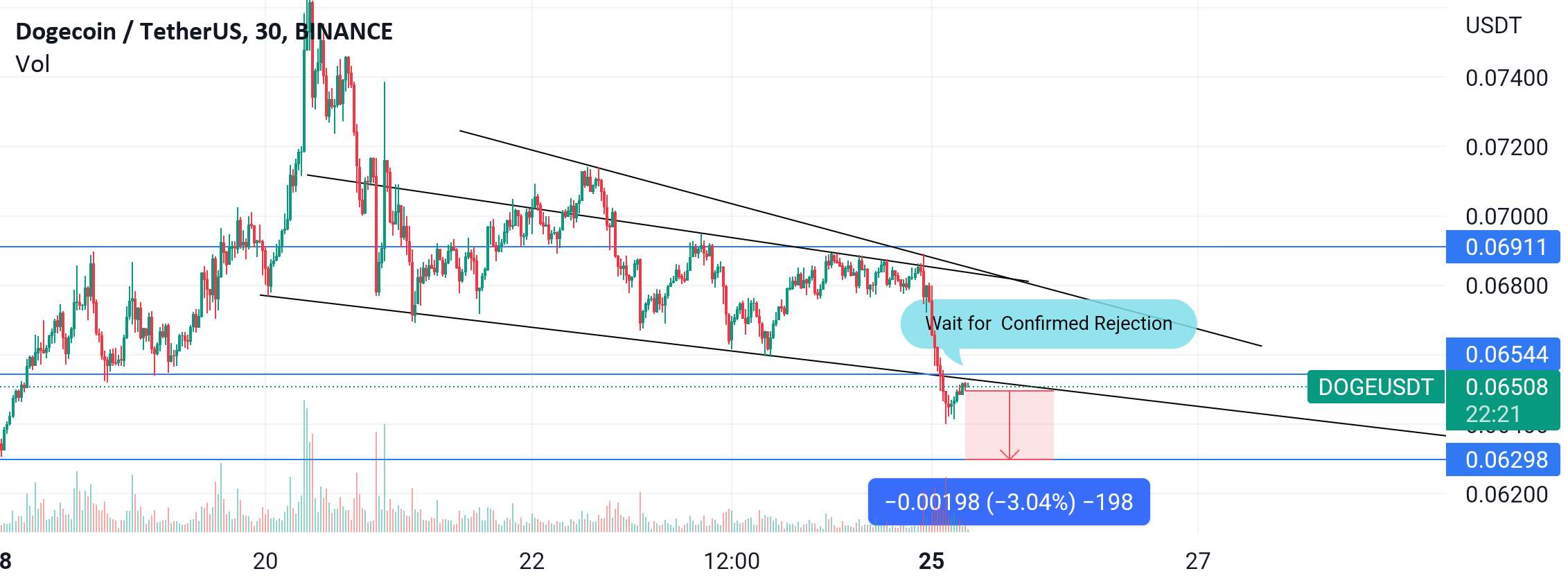  تحلیل دوج کوین - احتمالا 0.063! Bear of BTC حتماً آن را به آنجا ارسال خواهد کرد!