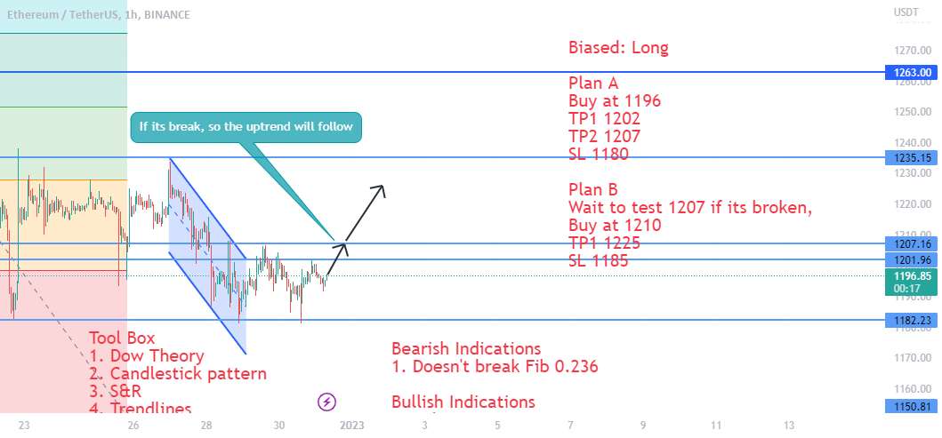  تحلیل اتریوم - ETHUSD در منطقه صعودی