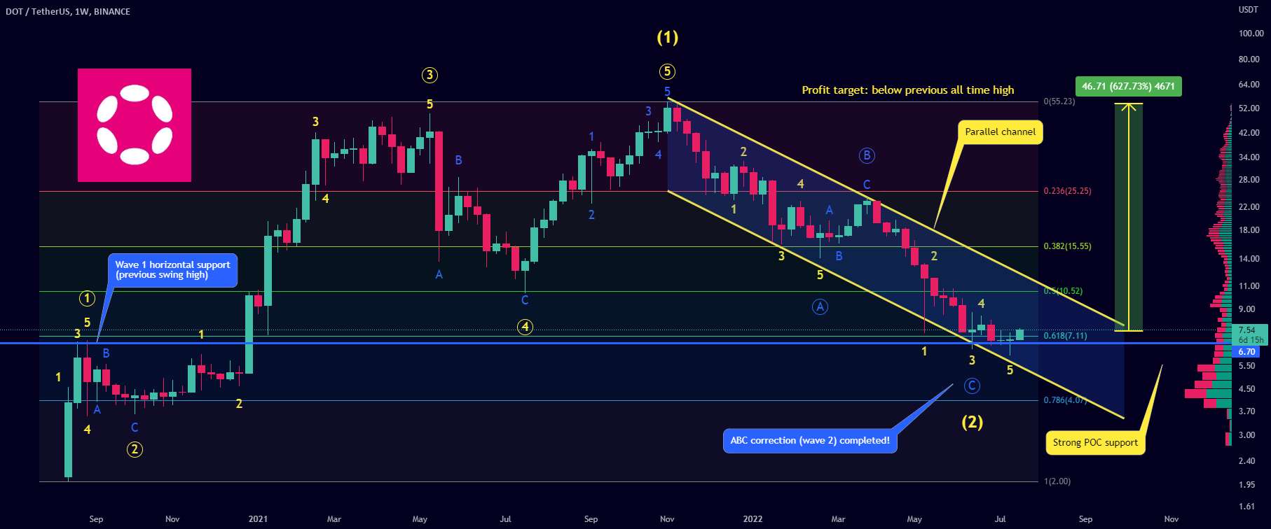  تحلیل پولکادات - PolkaDot DOT - در یک پشتیبانی گسترده هفتگی! 0.618 FIB + کانال