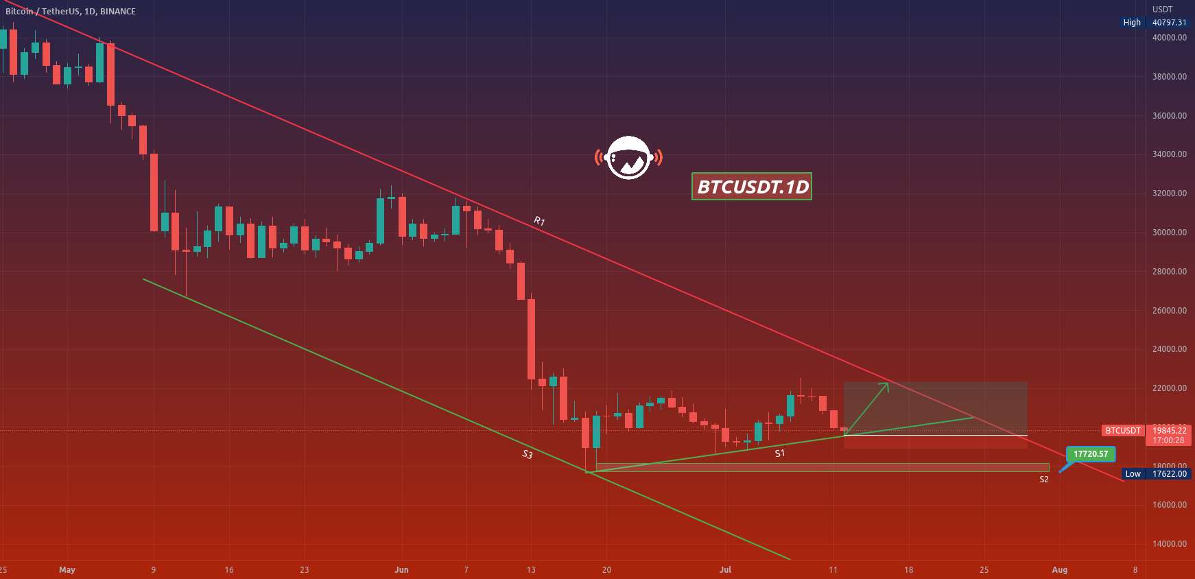  تحلیل بیت کوین - BTCUSDT