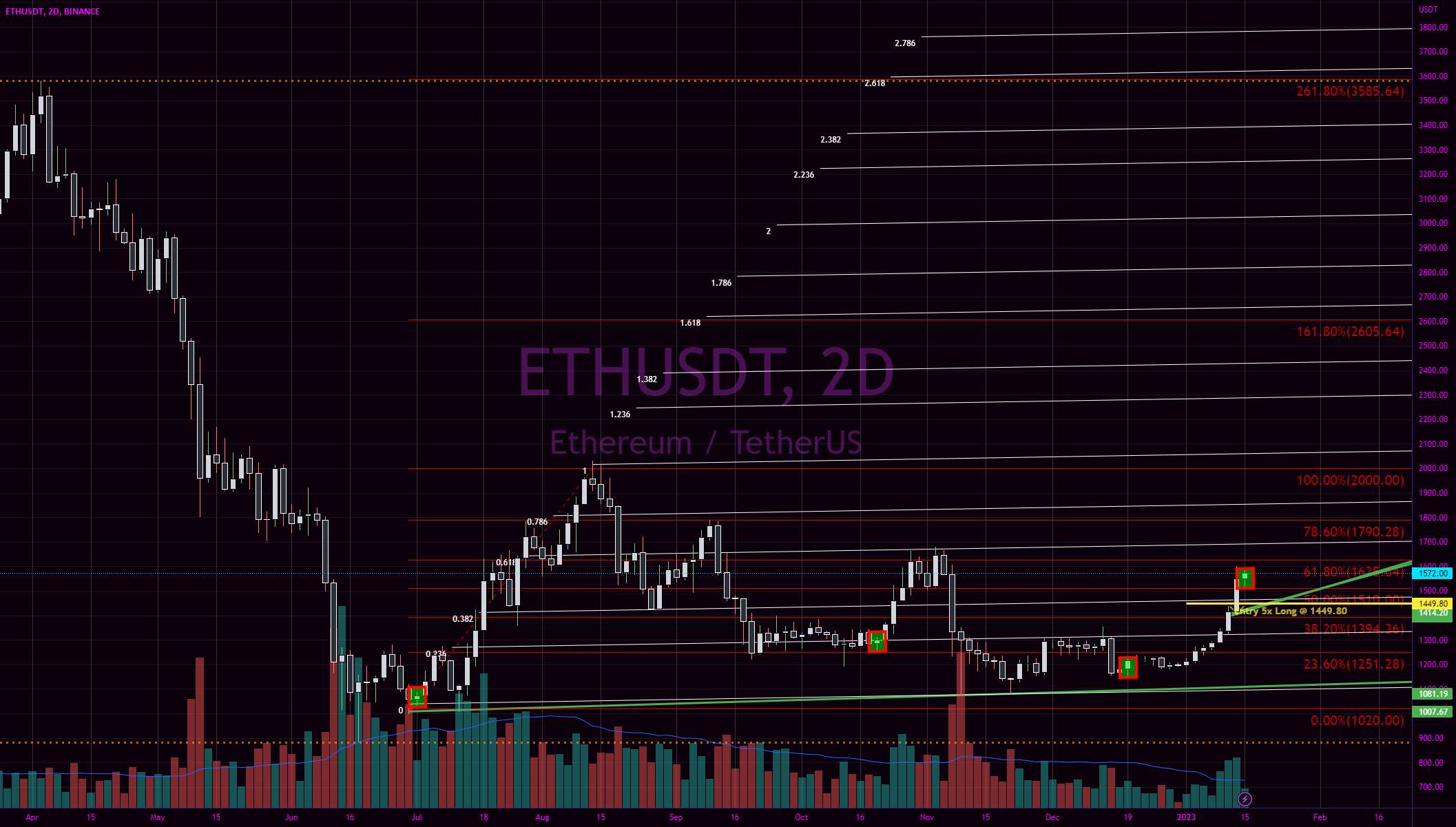 ETH به 2k نزدیک ترم