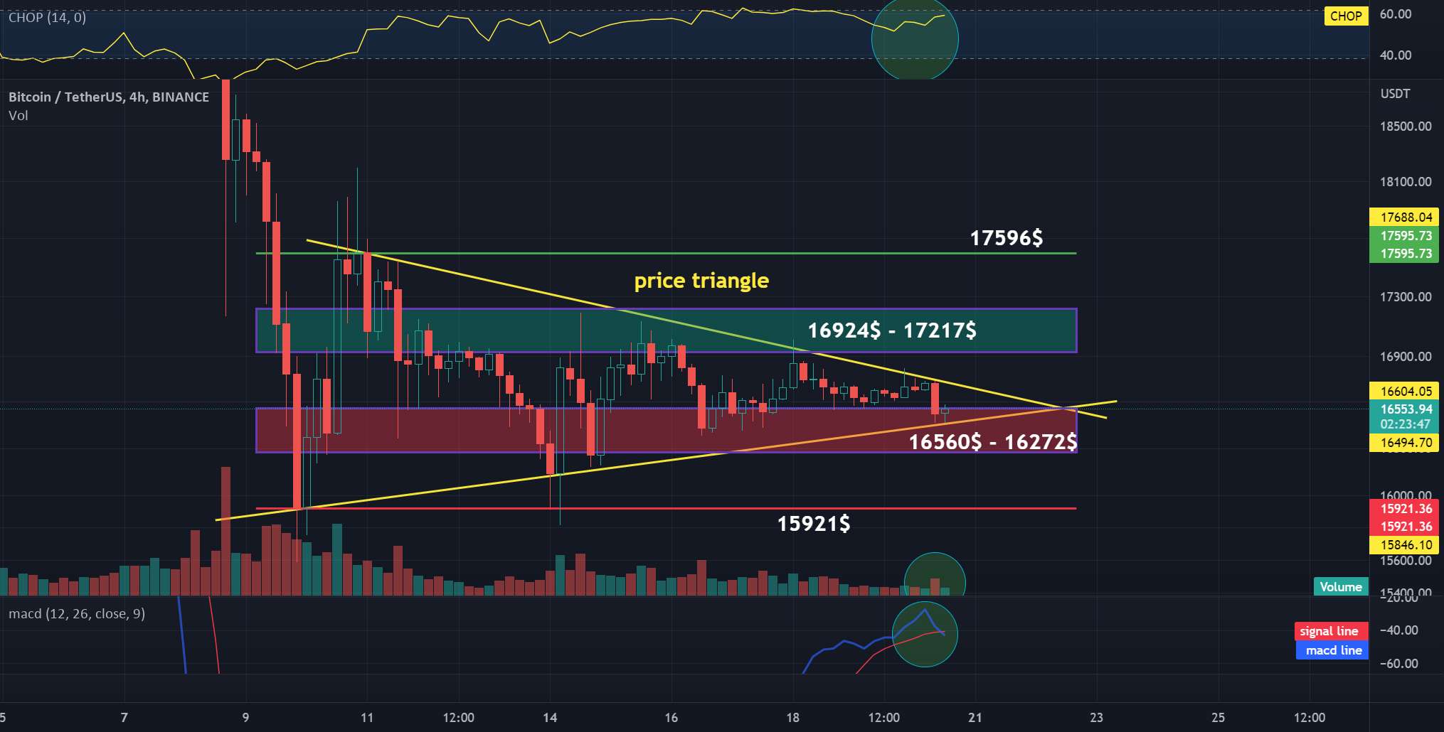  تحلیل بیت کوین - بررسی روزانه فاصله BTC 4H