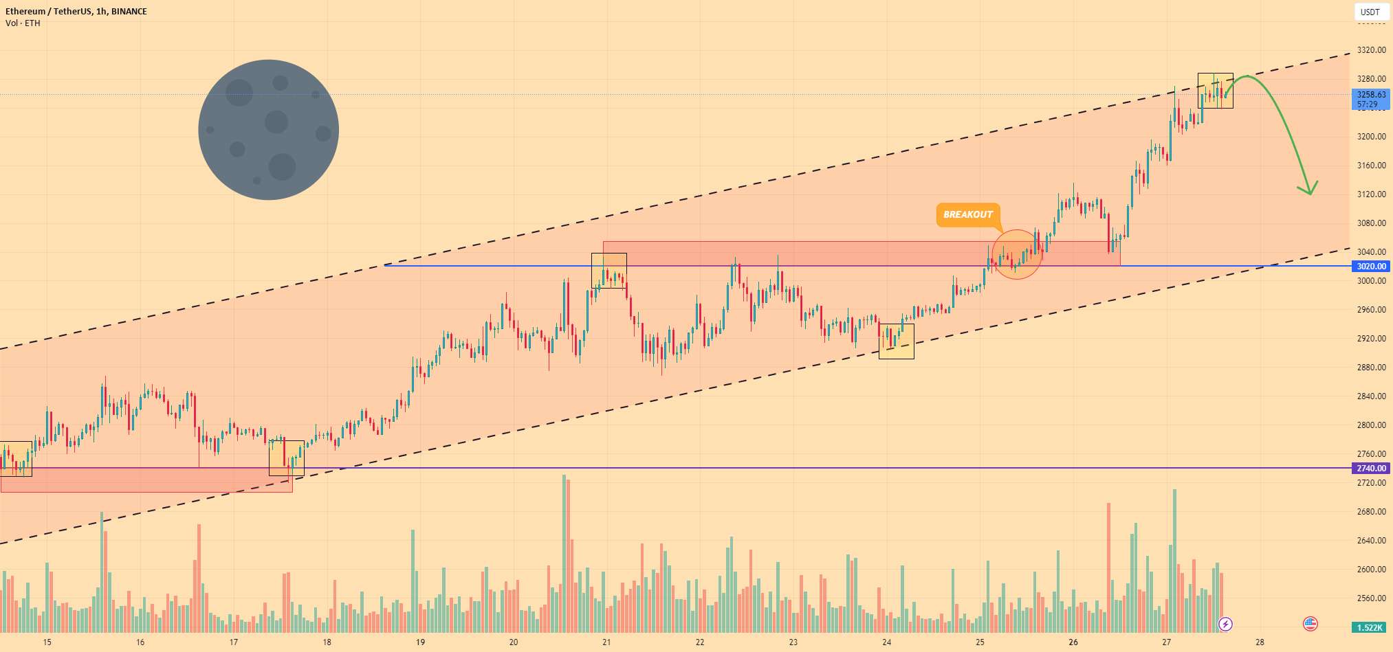  تحلیل اتریوم - ETHEREUM - قیمت می تواند از خط مقاومت تا 3120 دلار کاهش یابد