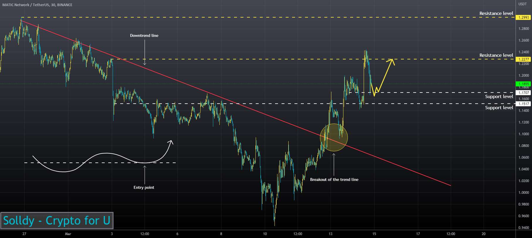 MATICUSD ❕ خط روند را شکست