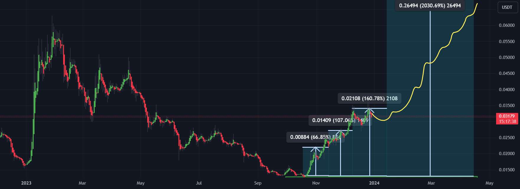  تحلیل گالا - پیش بینی قیمت GALA SPOT 2024