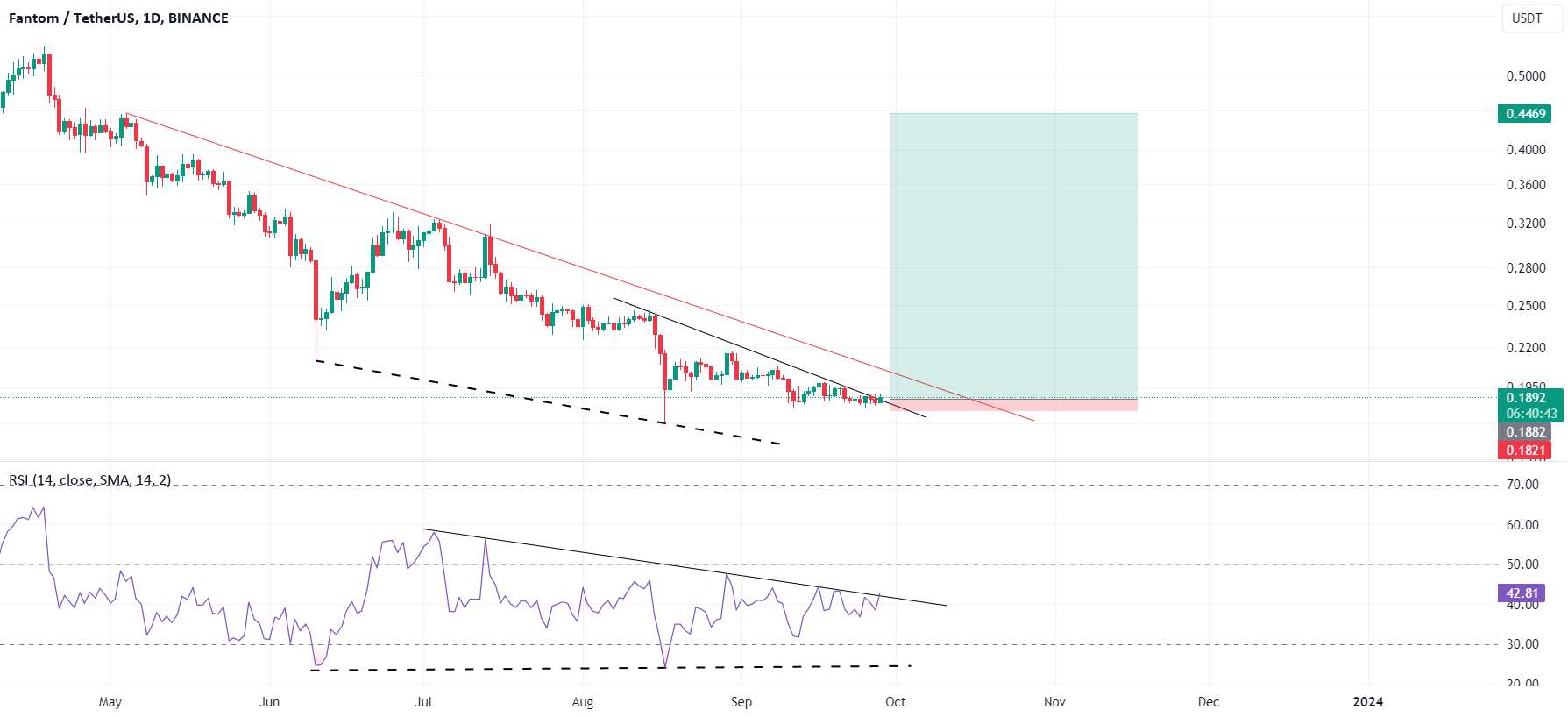  تحلیل فانتوم - حدود 140%