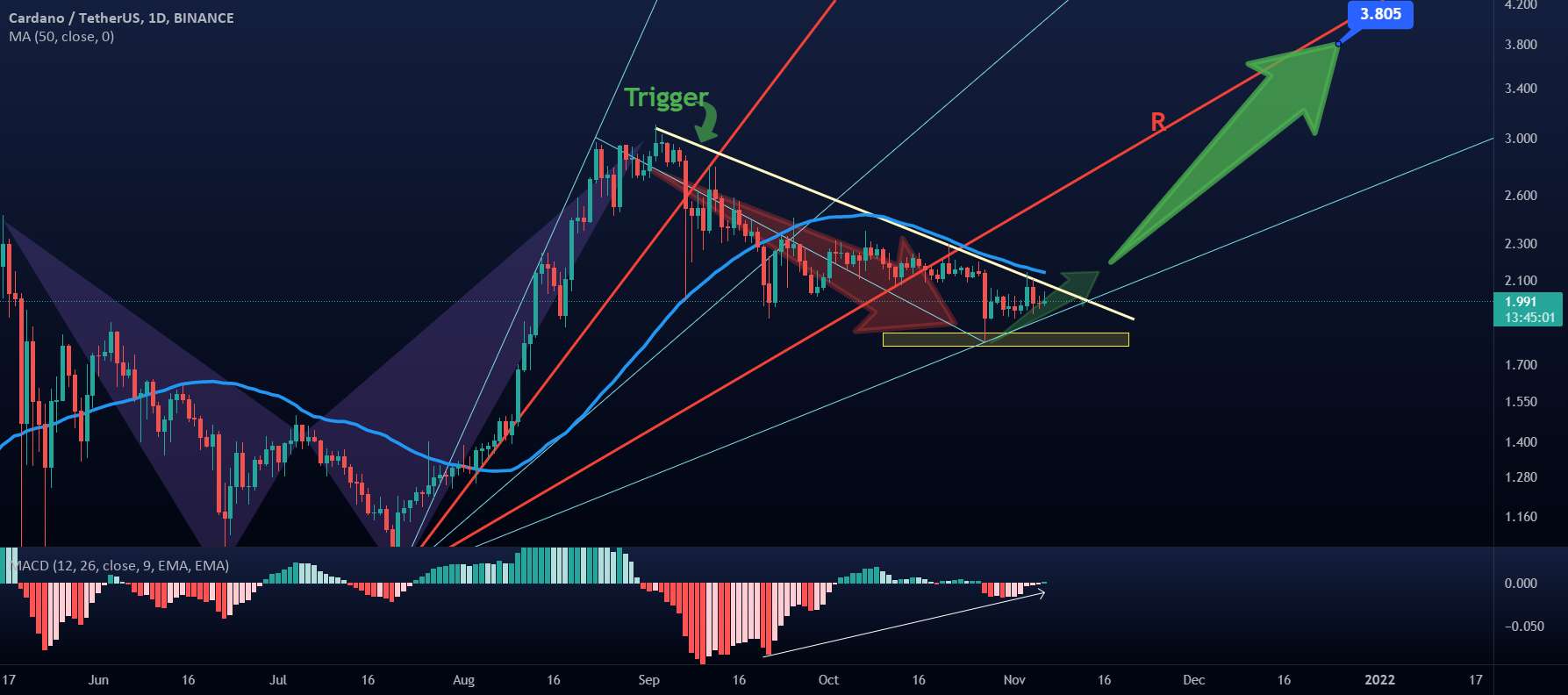  تحلیل کاردانو - Ada Usdt بلند مدت