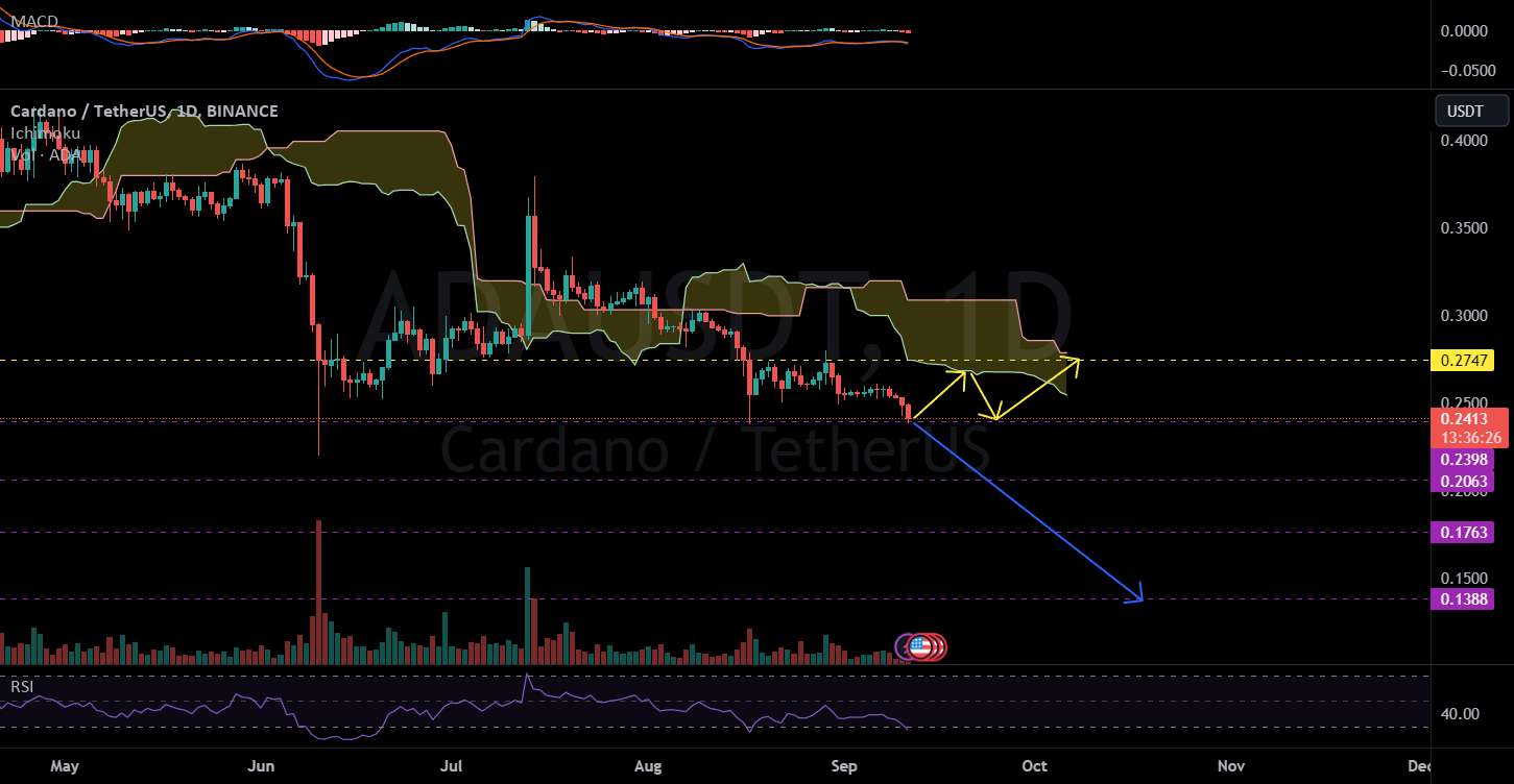  تحلیل کاردانو - ADAUSDT 1D