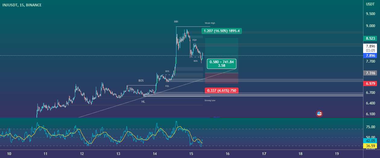  تحلیل اینجکتیو پروتکل - INJ/USDT