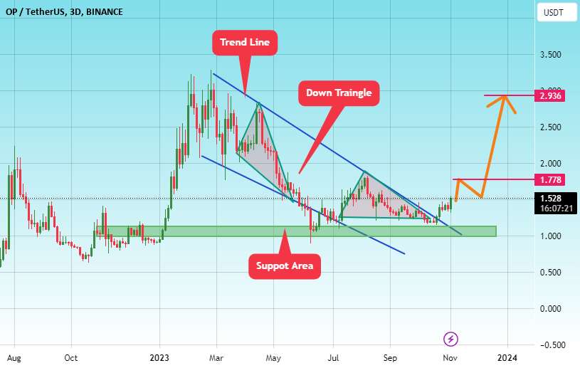  تحلیل Optimism - #op/USDT