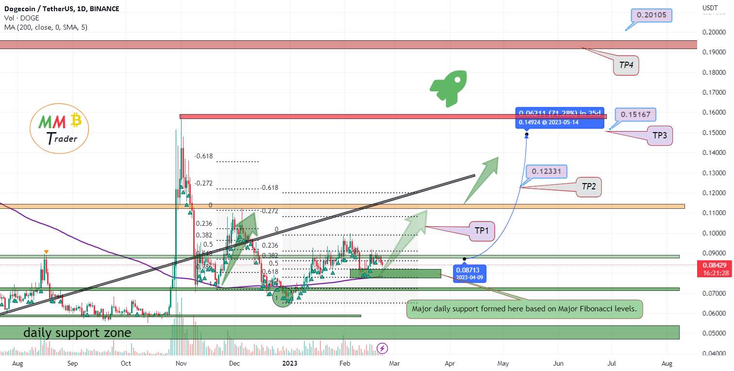 پمپ سنگین DOGEUSDT در پیش است