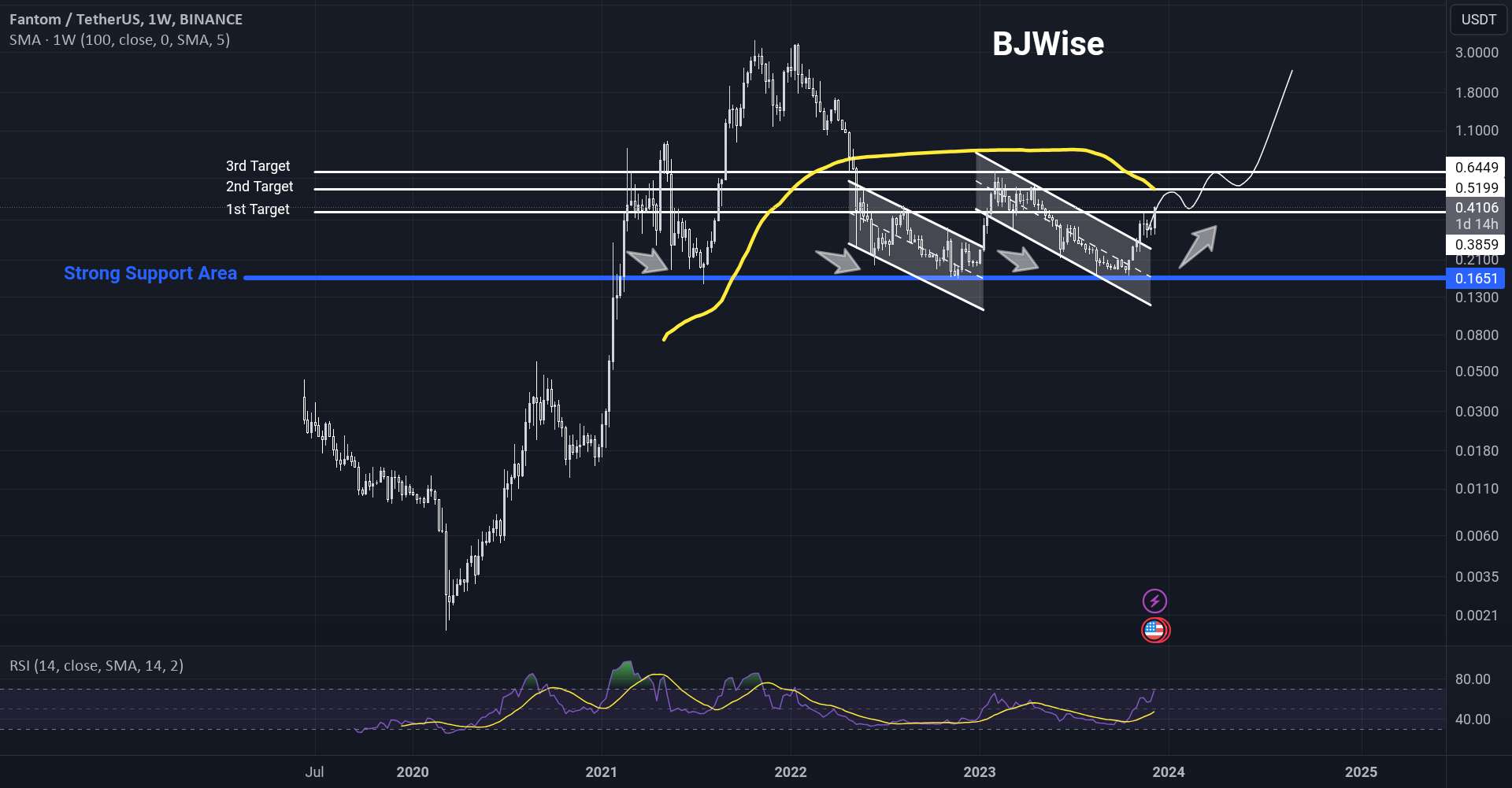  تحلیل فانتوم - $FTM از Fantom به راحتی به اولین هدف می رسد