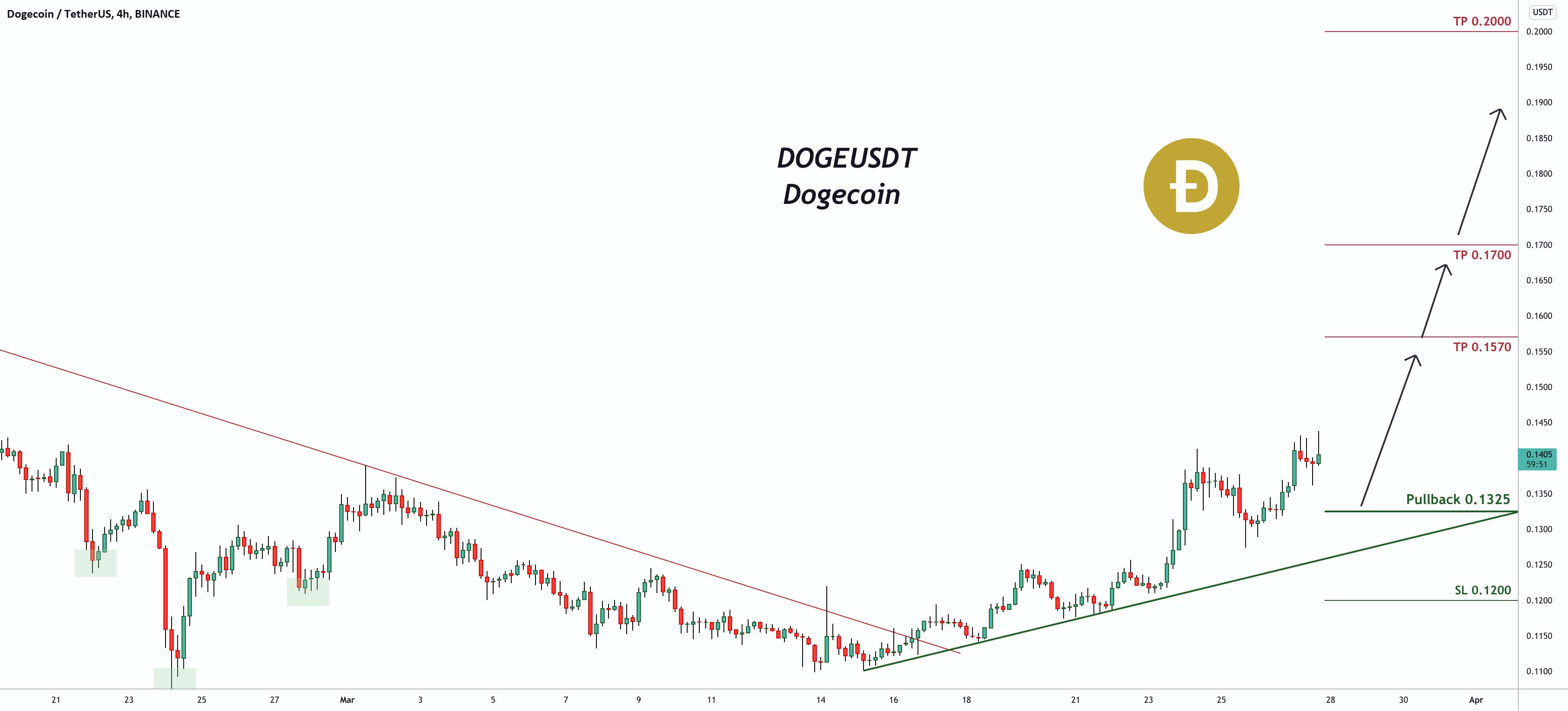  تحلیل دوج کوین - سیگنال معاملاتی برای Dogecoin