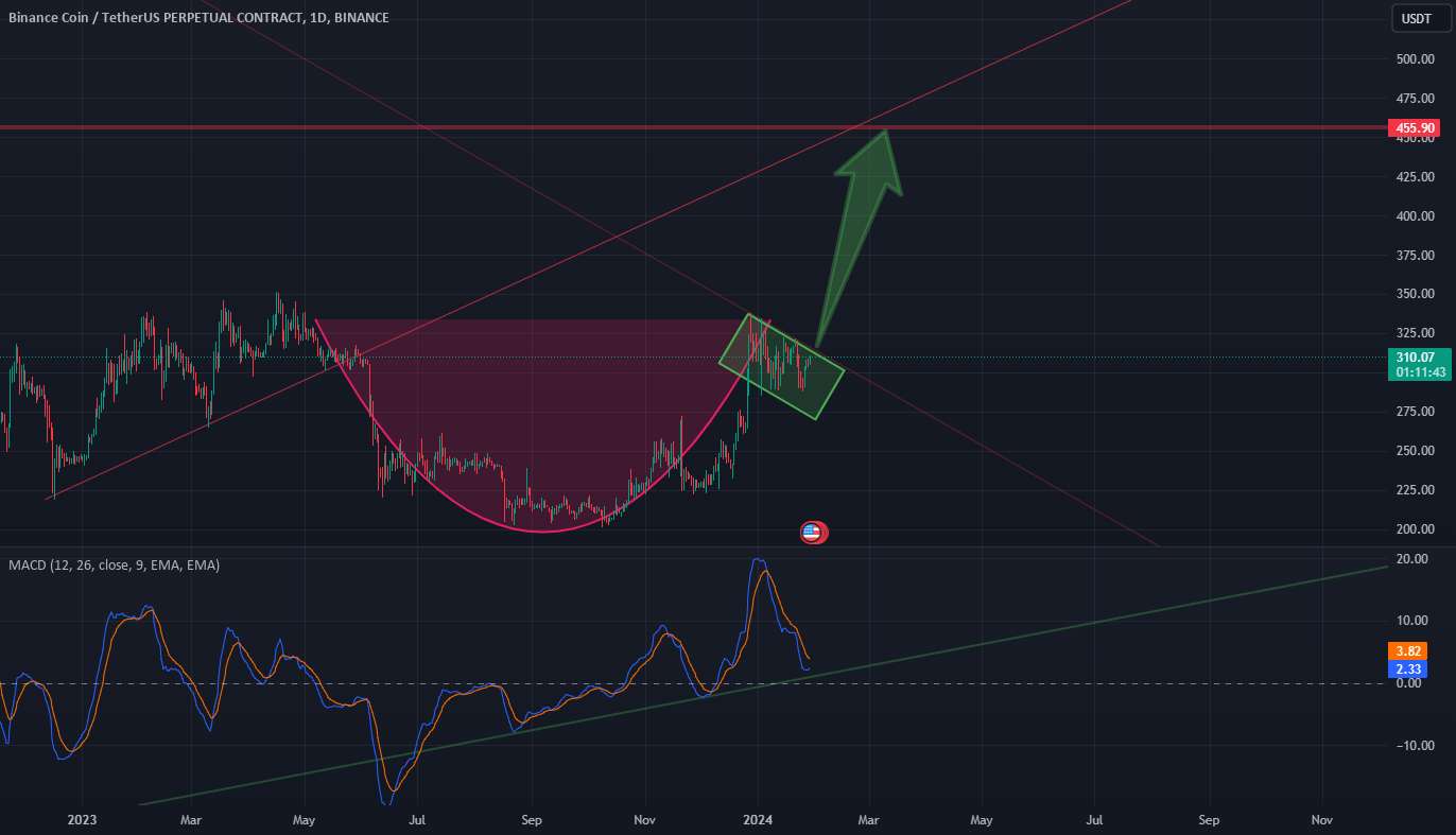  تحلیل بایننس کوین - الگوی فنجان و دسته امیدوار کننده BNB