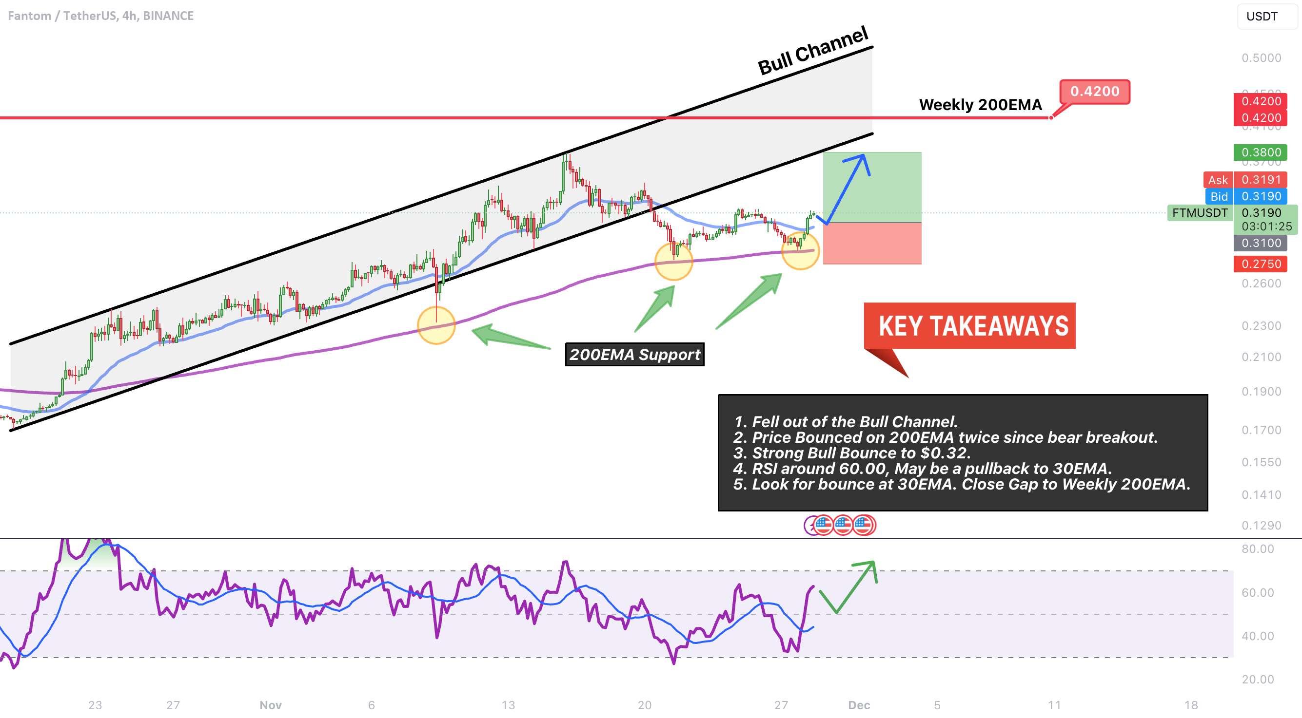  تحلیل فانتوم - FTM → رفتن به 0.42 دلار!؟ با این نمودار ساده سود خود را به حداکثر برسانید.