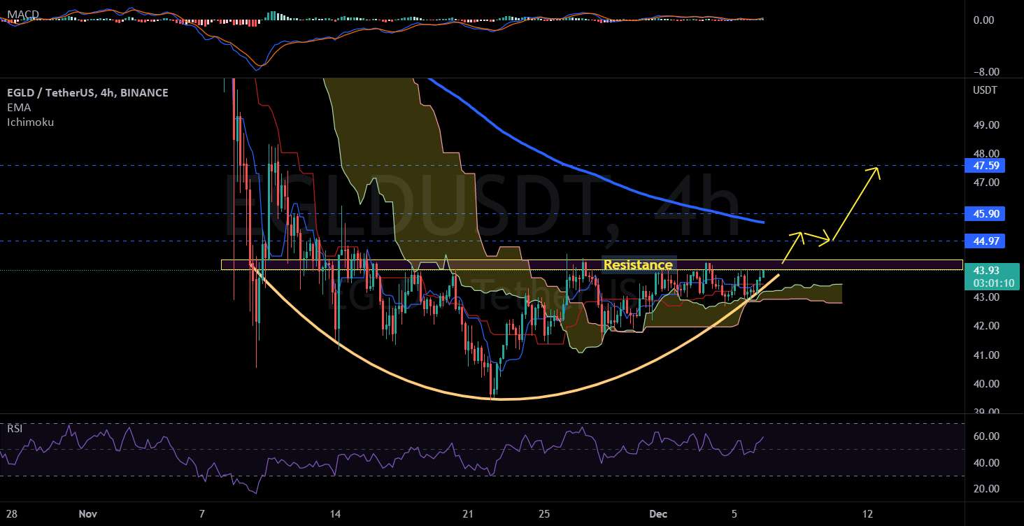  تحلیل الروند - EGLDUSDT 4H