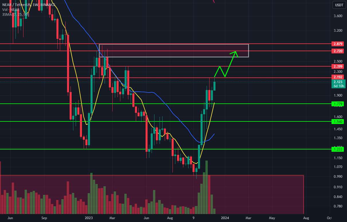  تحلیل نییر - NEARUSDT