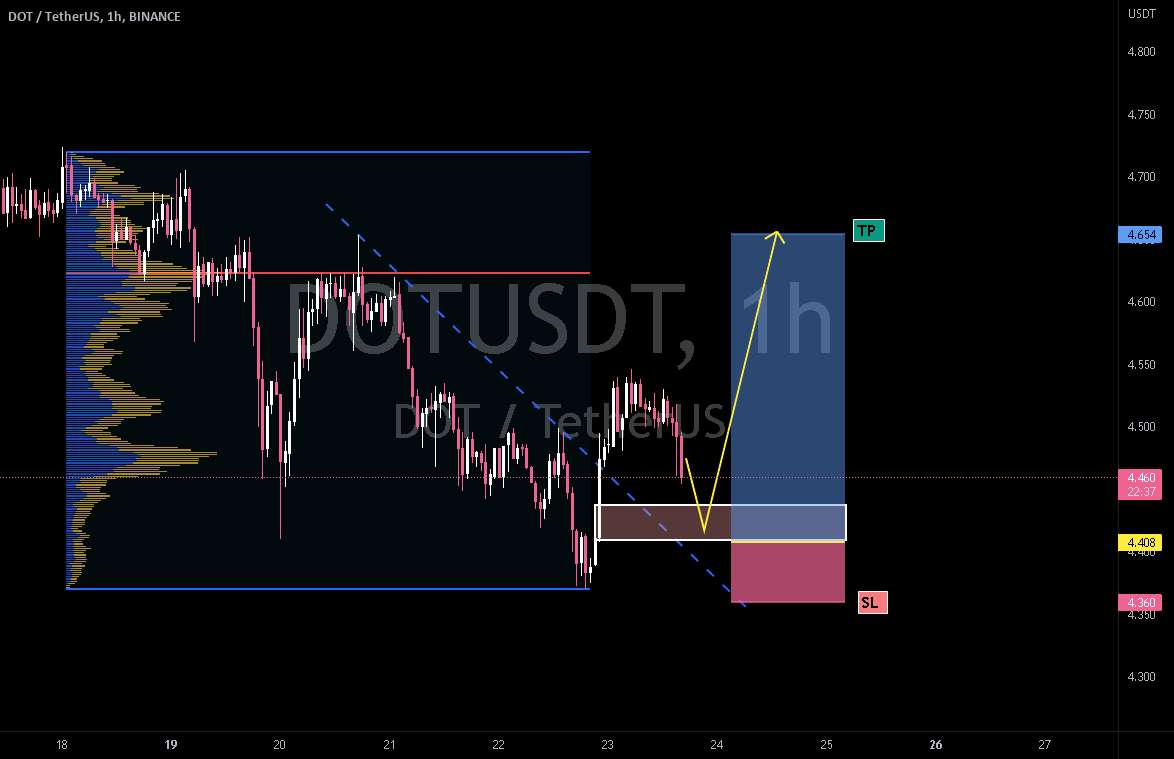  تحلیل پولکادات - CRYPTO | DOTUSDT -دکریپترها