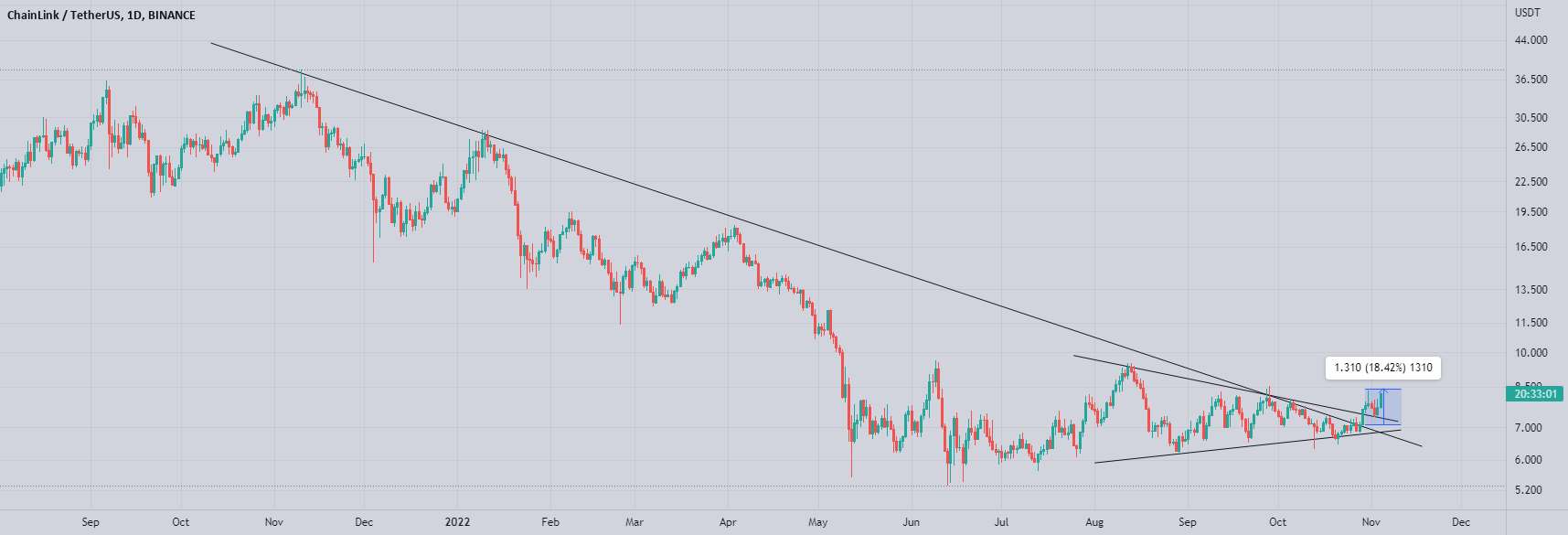  تحلیل چين لينک - LINKUSDT