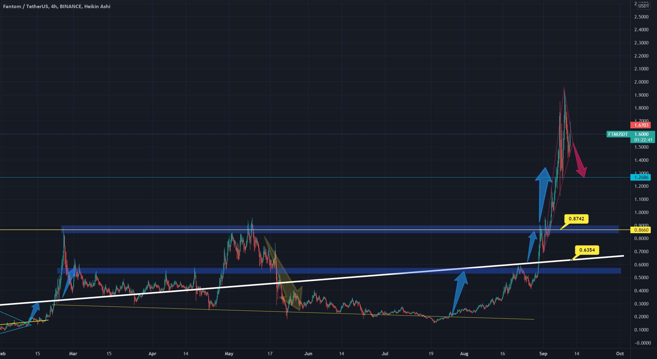 FANTOM - 12 برابر بالاتر اما زمان کسب سود اکنون است - FANTOM- پرواز جدید ورودی 💎👻