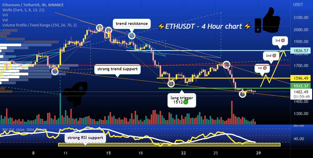  تحلیل اتریوم - در پشتیبانی روند/RSI، حالا چه ❔