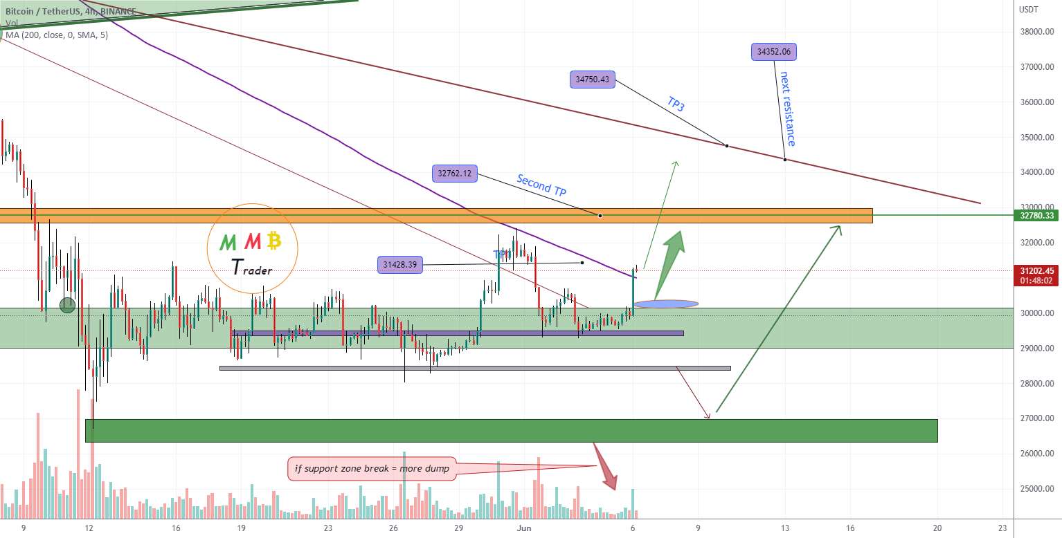  تحلیل بیت کوین - بازار و پمپ صعودی BTCUSDT جلوتر است