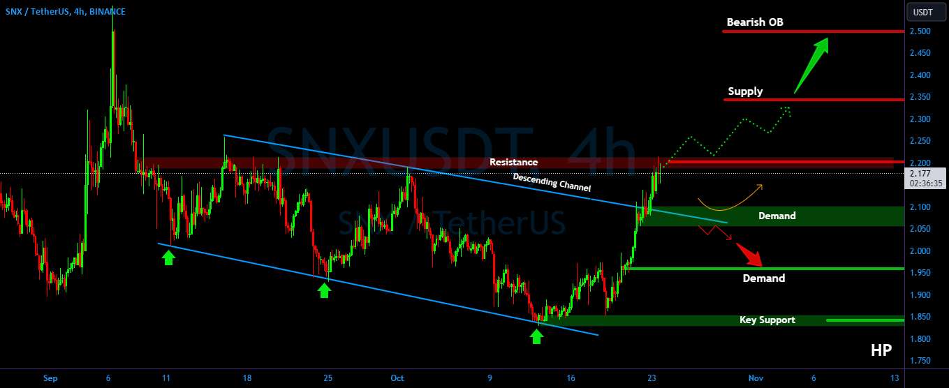 هشدار شکست SNX/USDT! حرکت صعودی ???