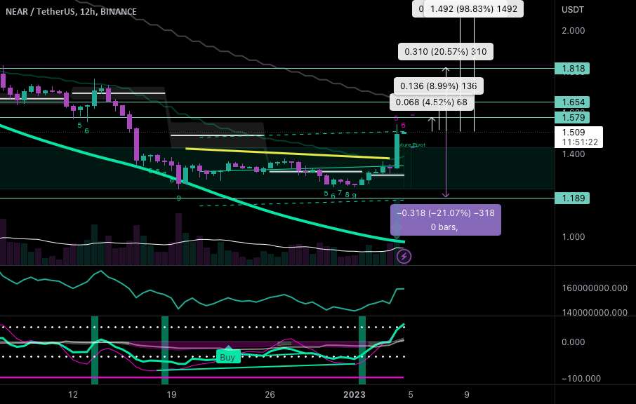  تحلیل نییر - #NEAR/USDT - طولانی - پتانسیل 98.83٪