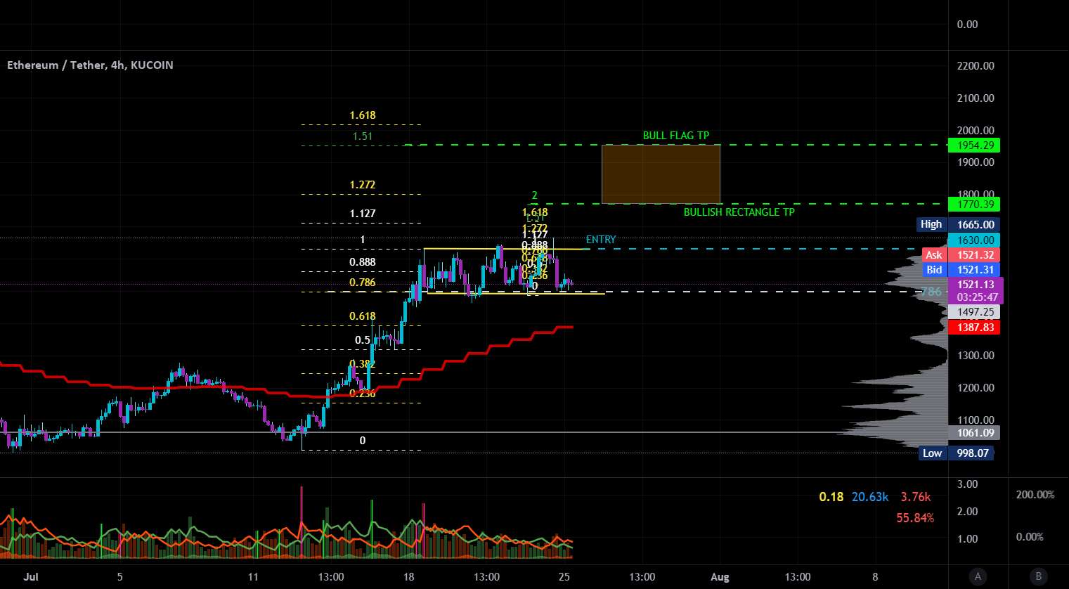  تحلیل اتریوم - ادامه BULLISH RECTANGLE