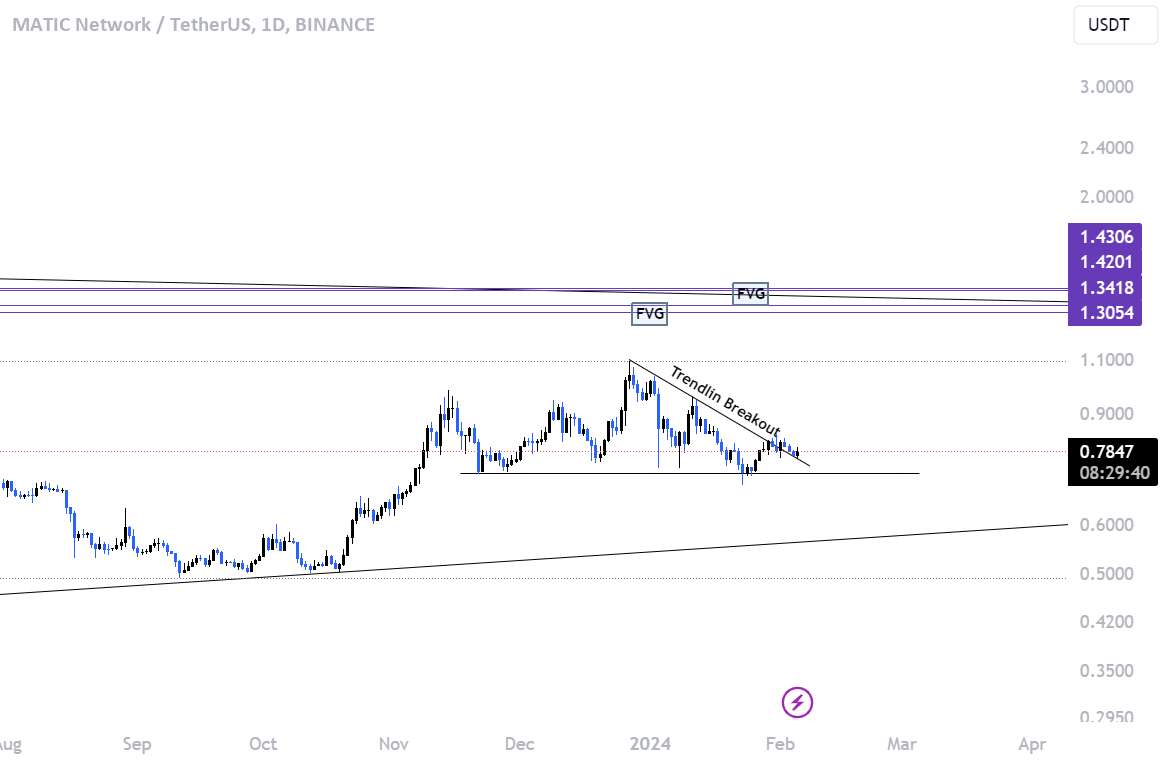 Matic Trendline Breakout Long Long!!