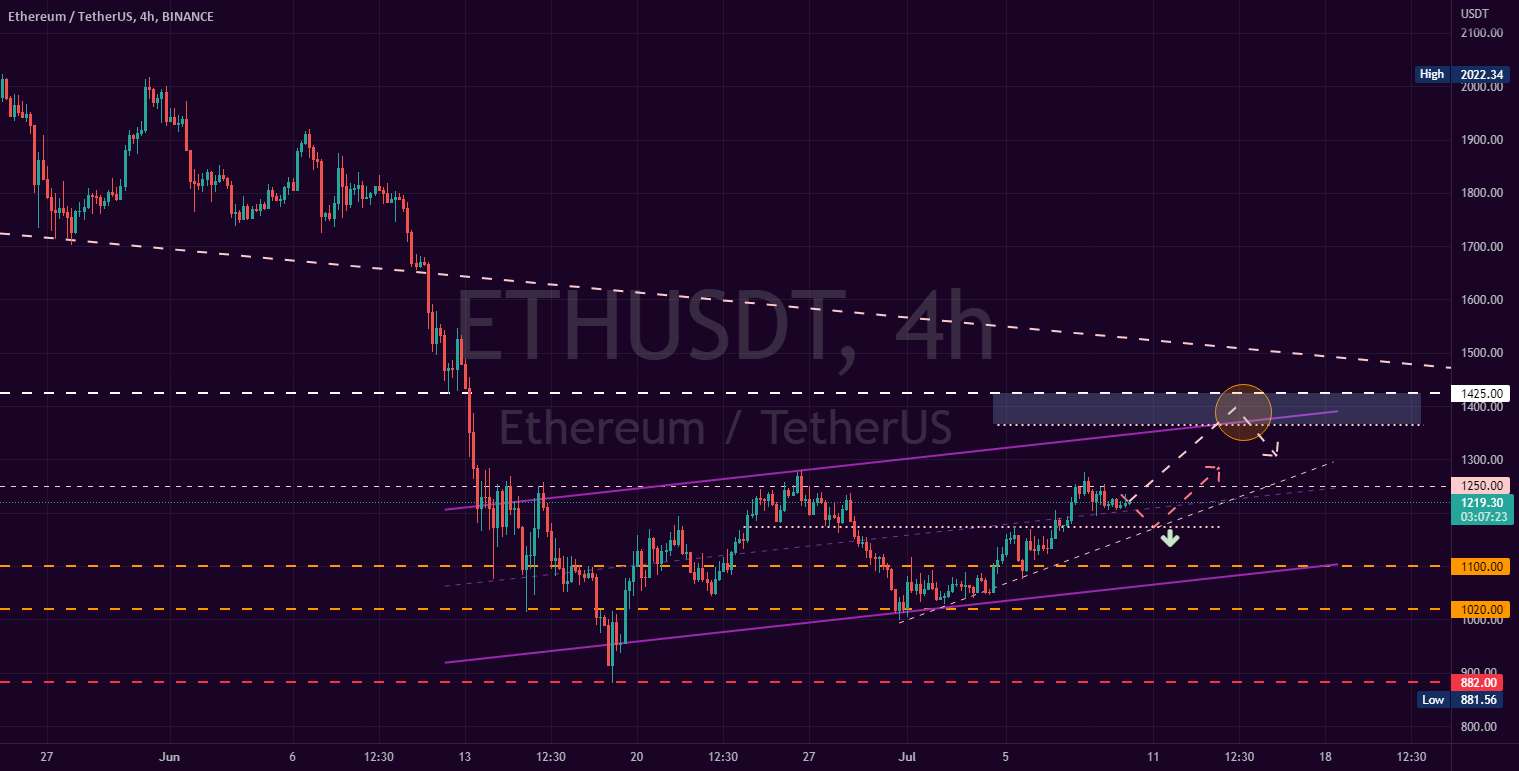 Ethereum ... بررسی 4H