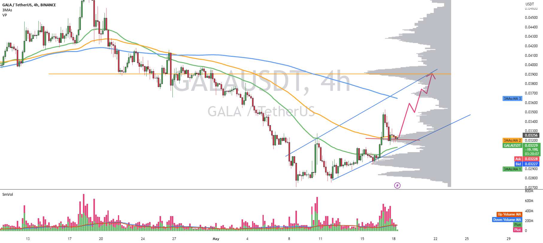  تحلیل گالا - GALAUSDT 4H Crypti GALA