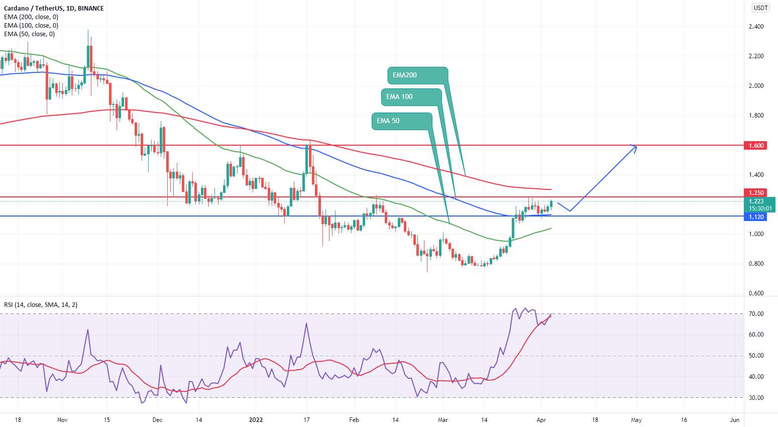  تحلیل کاردانو - Cardano ADA آماده است تا حرکت صعودی بعدی خود را انجام دهد