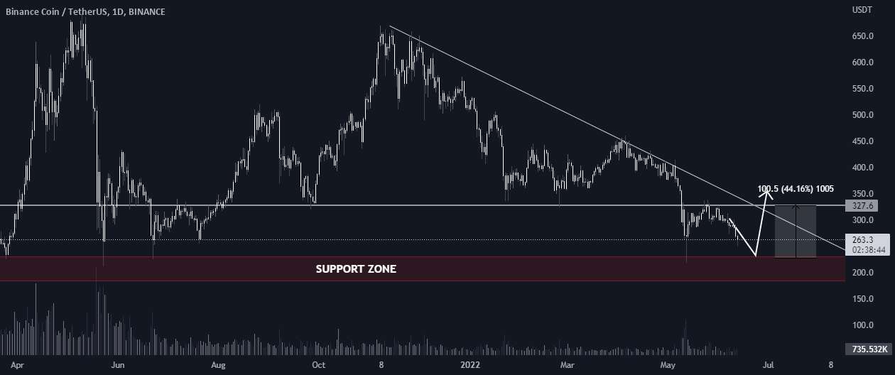 BNBUSDT 🔥 سطح مهمی از پشتیبانی!!!