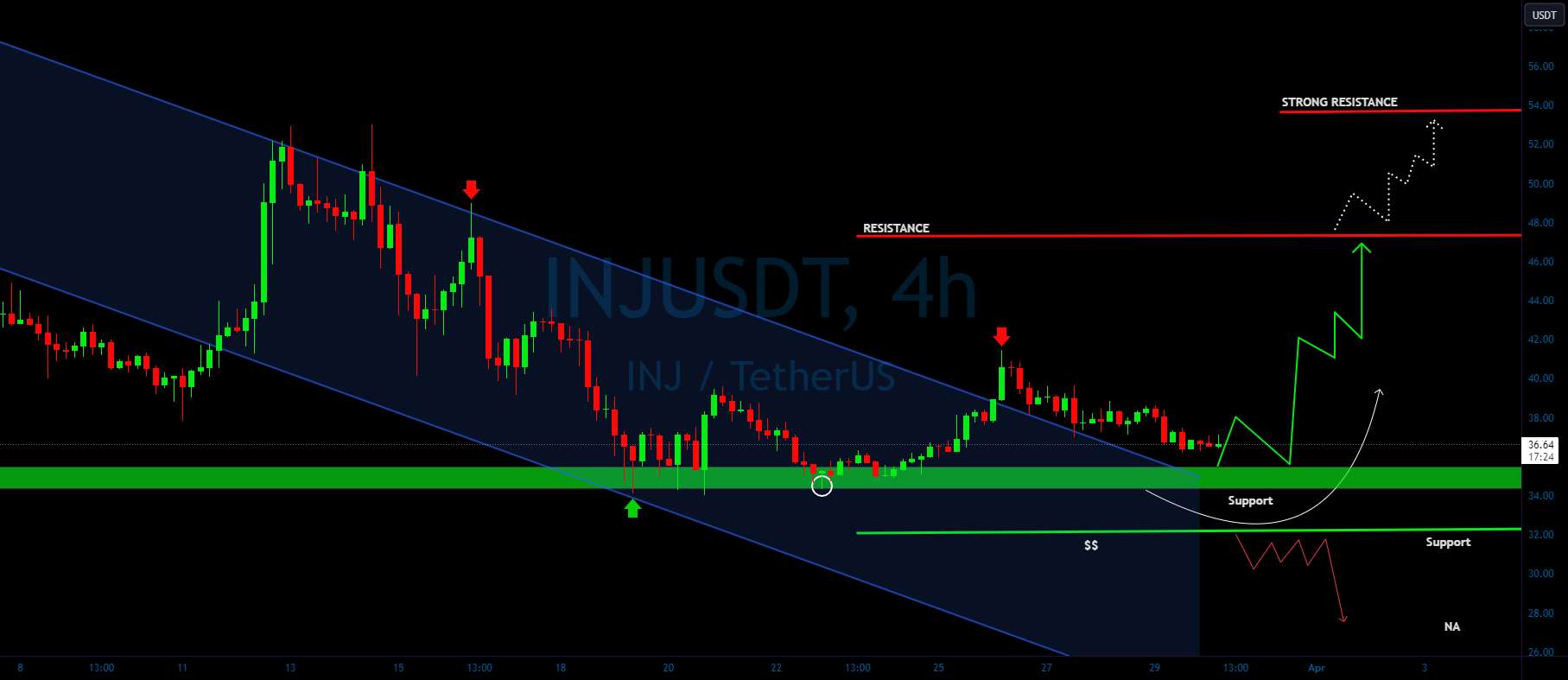 کلید تست مجدد INJ/USDT پشتیبانی صعودی| 👀🚀آنالیز INJ