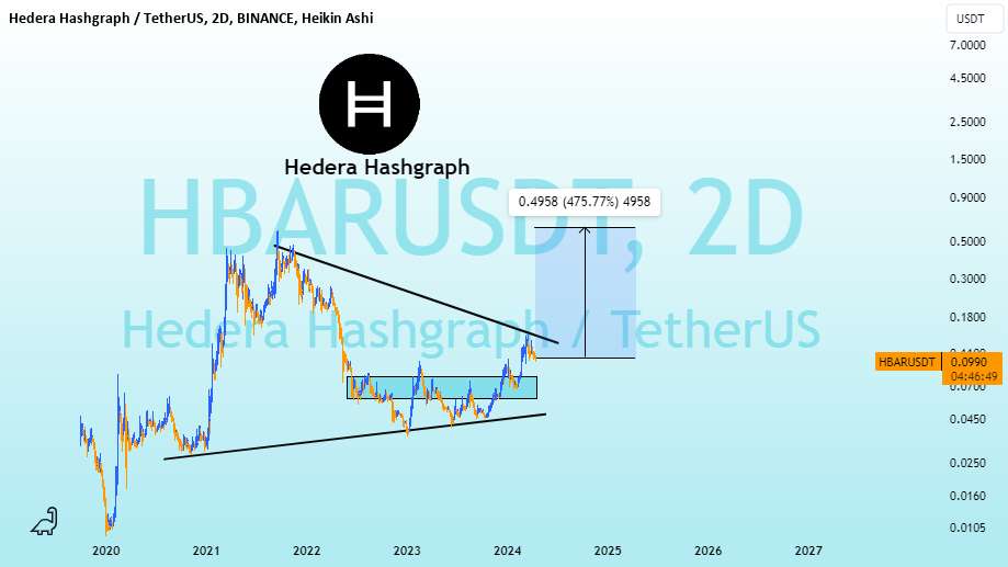 #HBAR Hedera Hashgraph، 0.5 دلار در 2024-2025 🔜