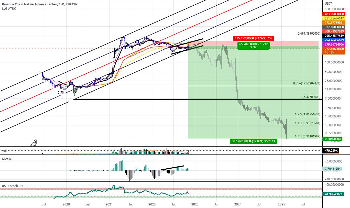  تحلیل بایننس کوین - BNB Hidden Bearish Divergence در حالی که روند را می شکند