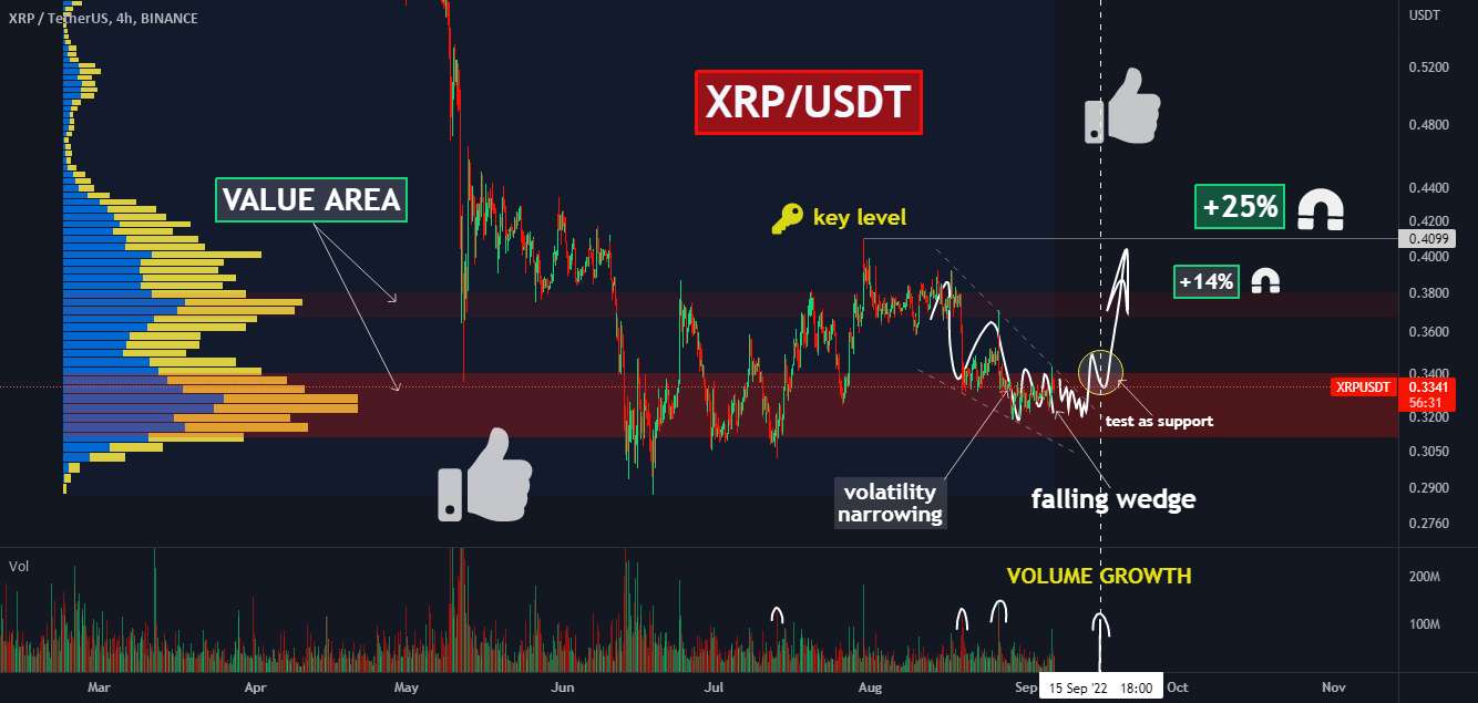 Ripple (XRP) تنظیمات خوبی برای طولانی کردن آن دارد✅ - 🔥 Ripple چیزهای خطرناکی می سازد! بیایید از آن سود ببریم!