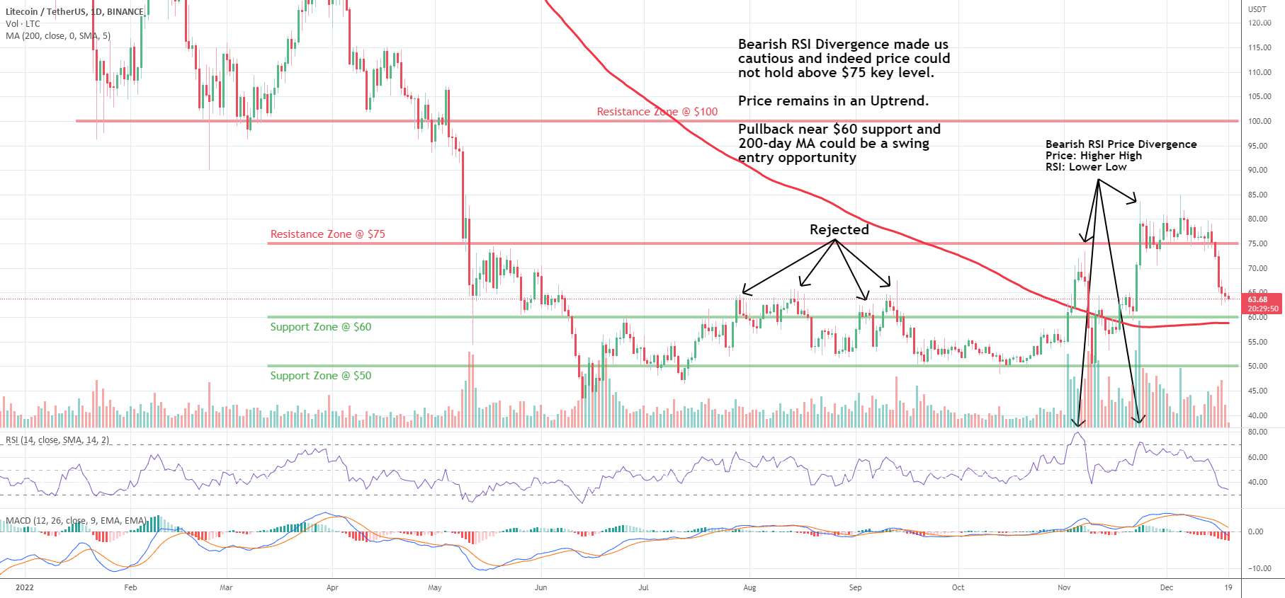  تحلیل لایت کوین - LTC: Pullback در روند صعودی