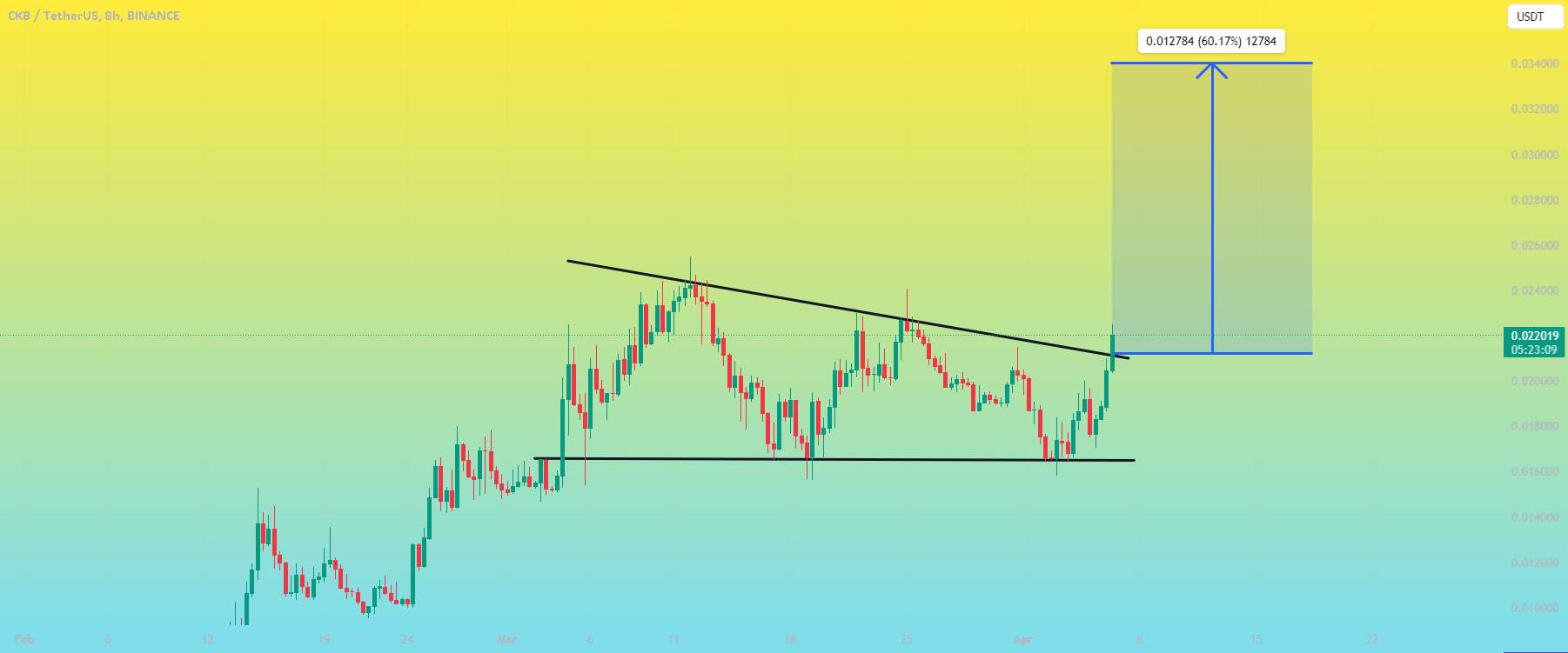 تحلیل نروس نتورک - ایده CKBUSDT
