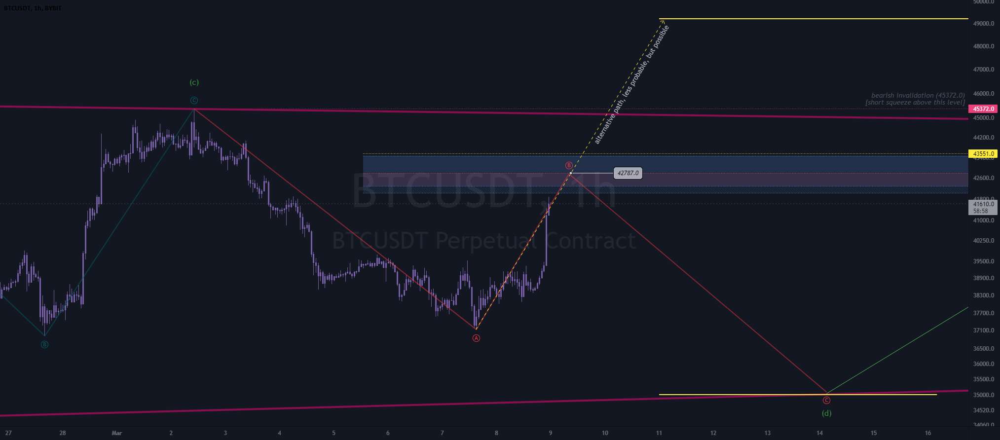  تحلیل بیت کوین - به روز رسانی btc 3-9 ~