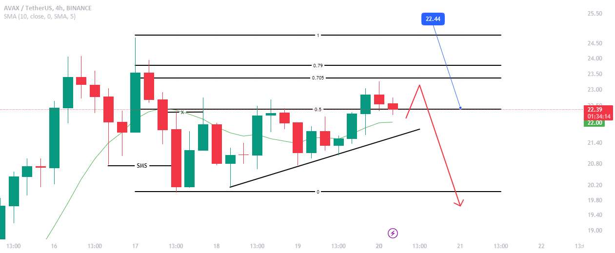  تحلیل آوالانچ - AVAX به 19 دلار و پایین تر می رود