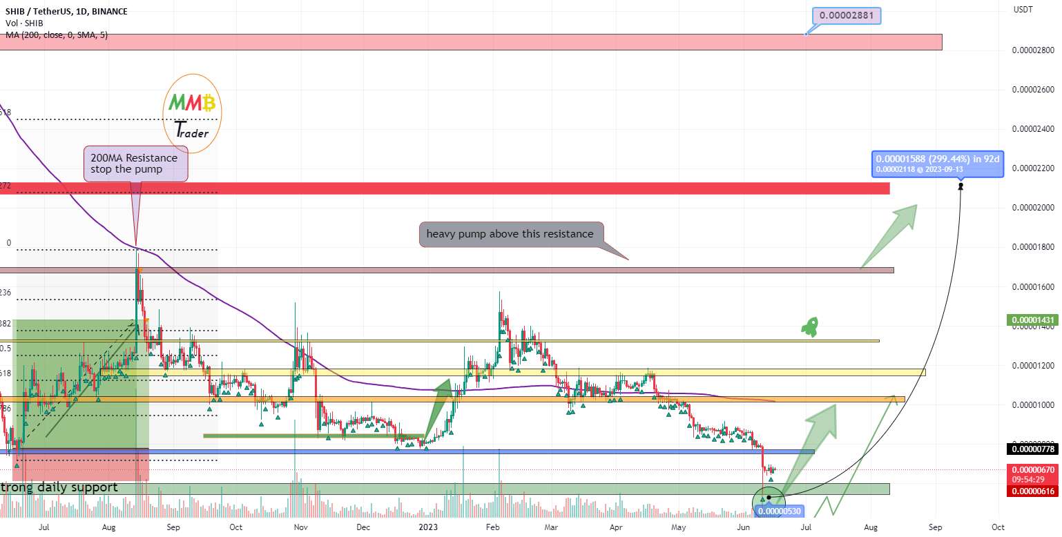  تحلیل شیبا - پمپ SHIBUSDT جلوتر است