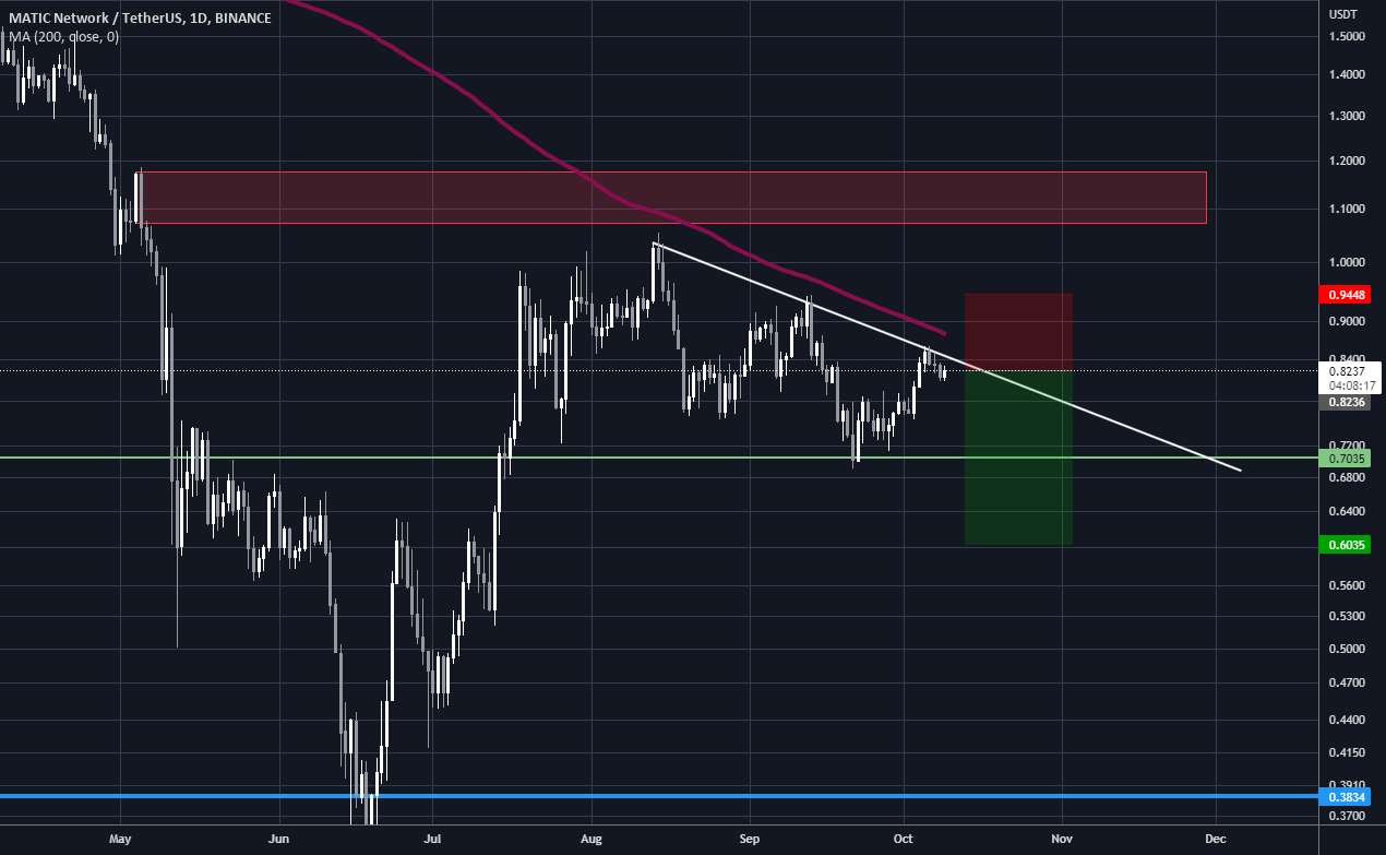  تحلیل پالی گان (ماتیک نتورک) - نمودار روزانه MATIC.USDT RR 1-2