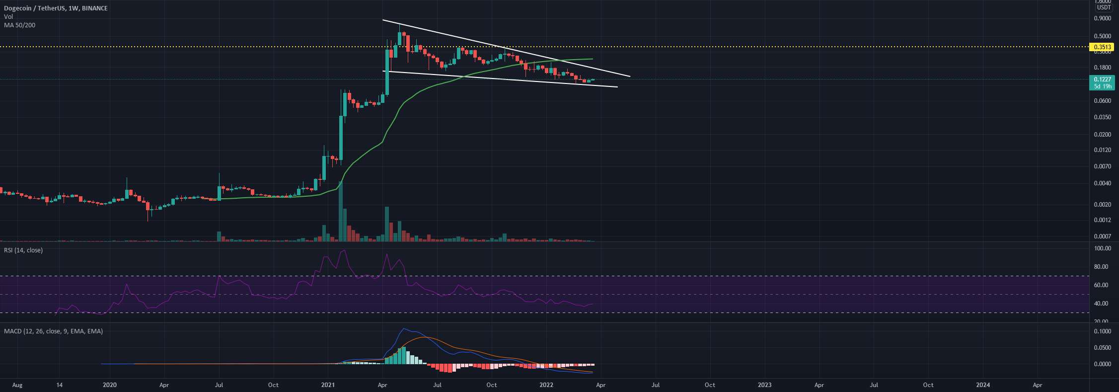  تحلیل دوج کوین - نمودار درخواست DOGE