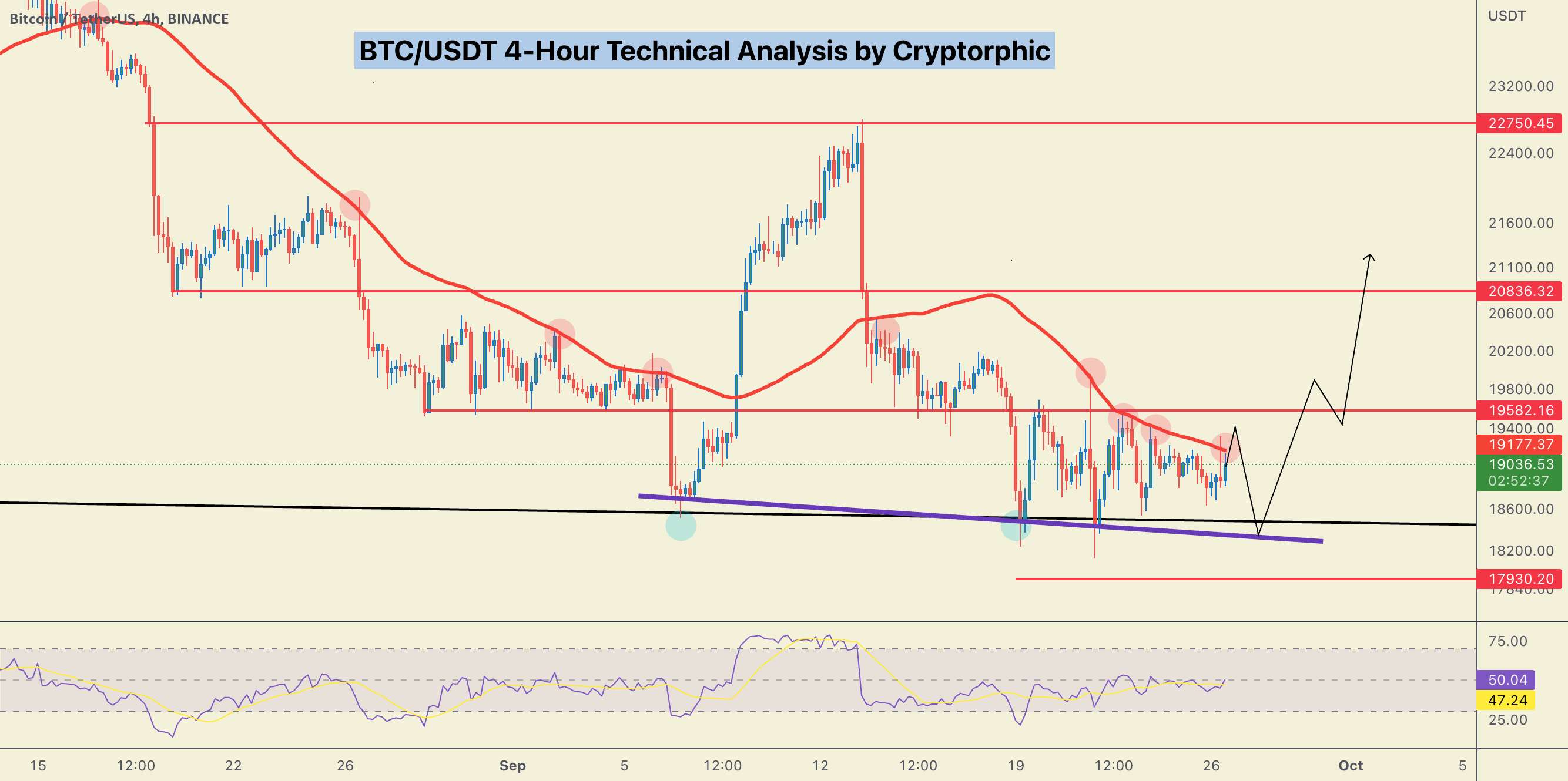  تحلیل بیت کوین - #BTC/USDT این یک هفته سبز را آغاز می کند.