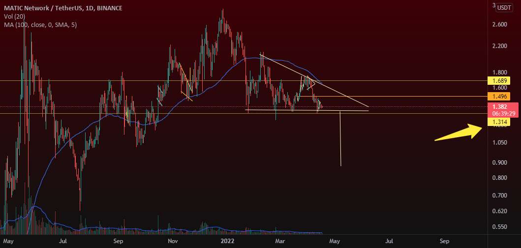  تحلیل پالی گان (ماتیک نتورک) - مثلث نزولی MATIC/USDT