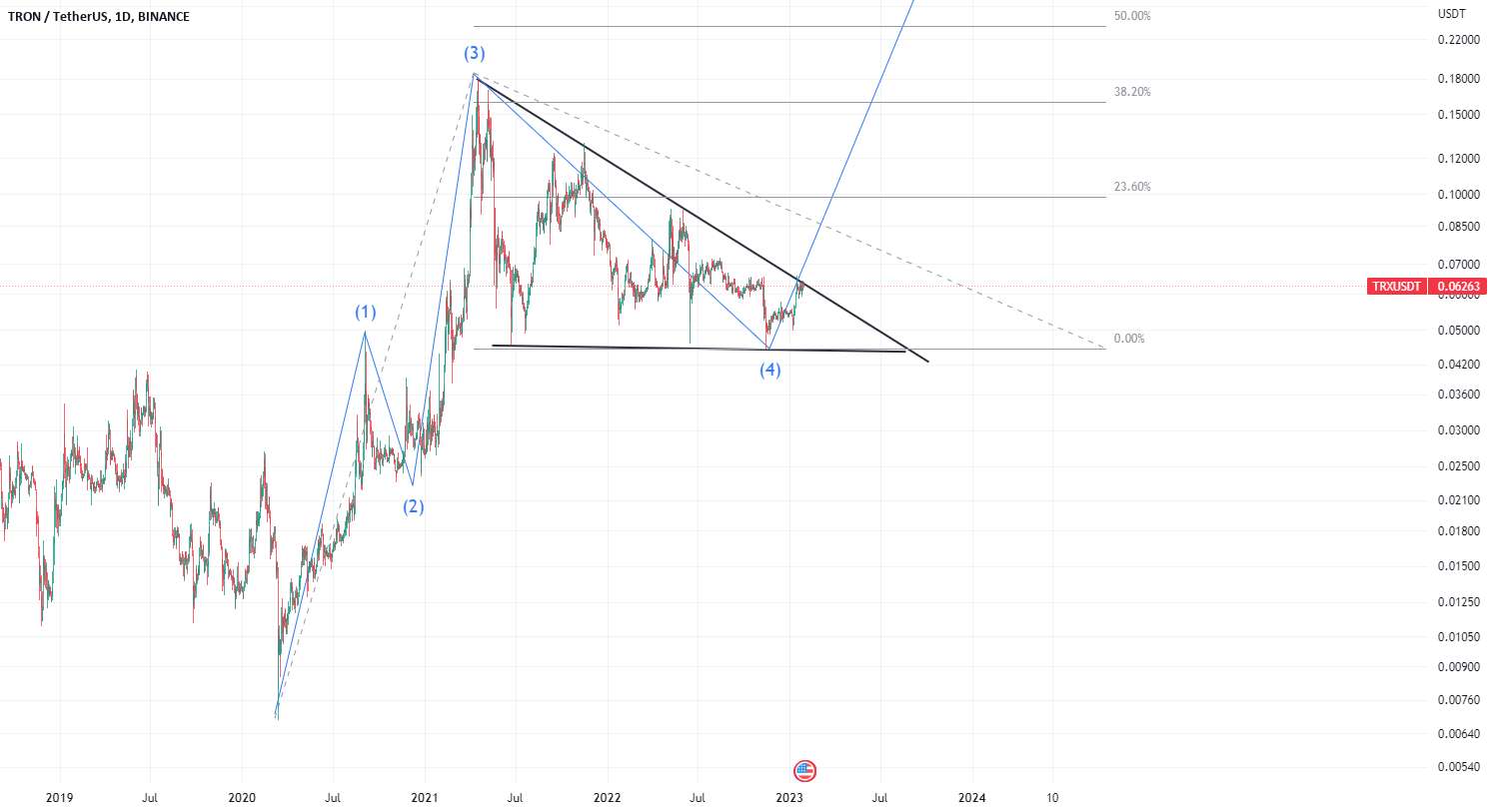  تحلیل ترون - TRX Breaking Out the Triangle که موج چهارم است