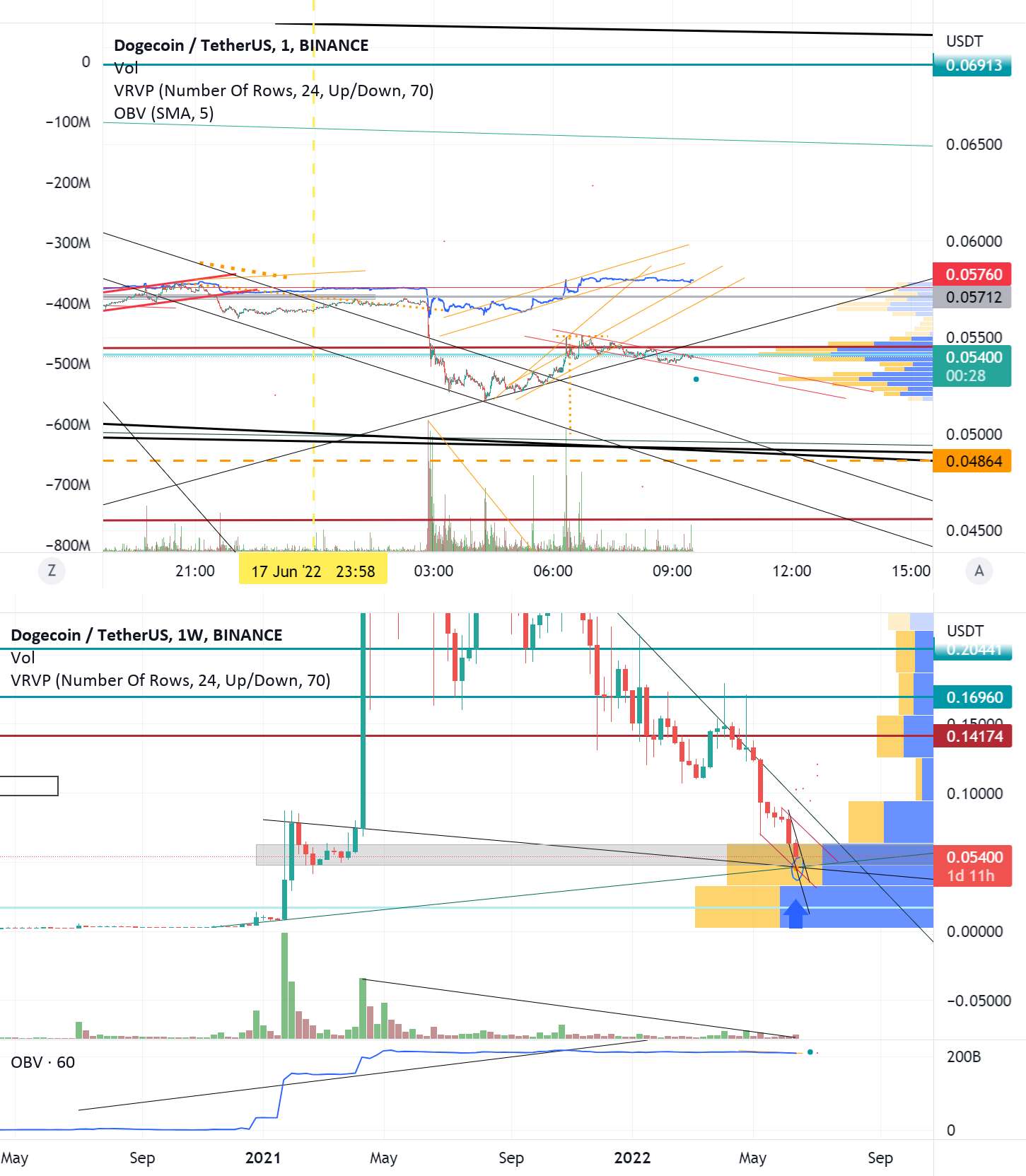 DOGEUSDT 0.04749 - 0.4816 بازبینی تا 22 فوریه 2022